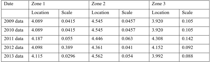 Table 2. Location and scale parameters for log-logistic distribution for UK water demand data 