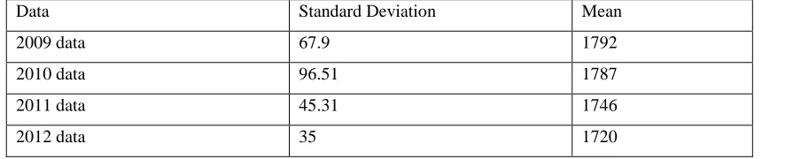 Table 4. Standard deviation and mean values for water-consumption data for UK water demand Data Standard Deviation Mean 