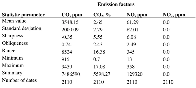 Table 1 Descriptive statistics of a data characterizing the effect of straw moisture content 12% on the amount of emissions during straw burning 