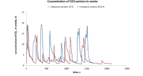 Figure 5 Comparison of the course of the CO2 emissions in exhaust gases in case of burning of wheat straw having a different moisture content  