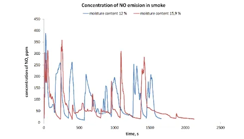 Figure 6 Comparison of the course of the nitric oxide NO emissions in exhaust gases in case of burning of wheat straw having different moisture content