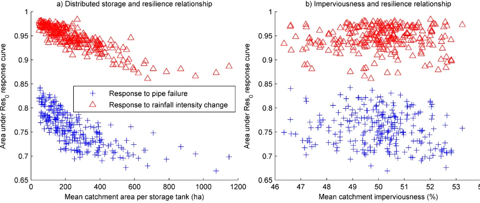 Fig. 2. Relationship between a performance-based resilience indicator, distributed storage and imperviousness in the VCSs before intervention 