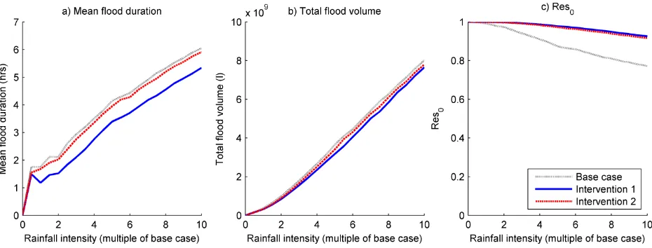 Fig. 3. Effect of interventions on response to increased rainfall in VCS 180 