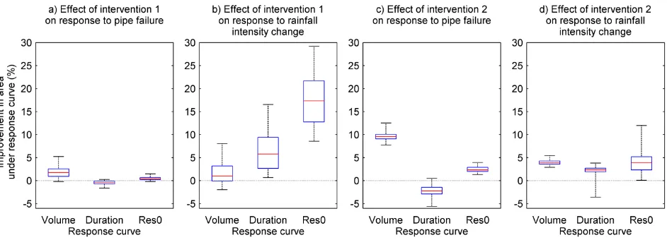 Fig. 5. Improvement in area under response curves for pipe failure and rainfall intensity change provided by interventions