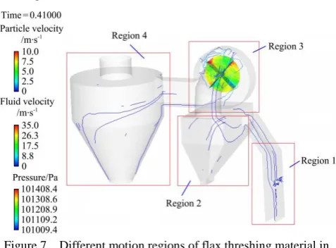 Figure 7  Different motion regions of flax threshing material in separating cleaning process 