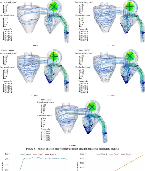 Figure 8  Motion analysis on components of flax threshing material in different regions 