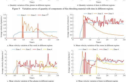 Figure 9  Variation curves of quantity of components of flax threshing material with time in different regions 