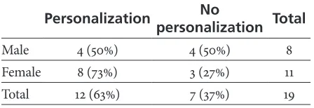 Table 4. Personalization of the themes