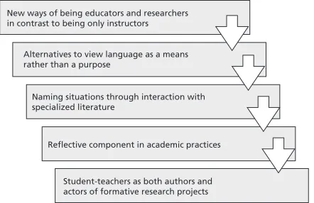 Figure 3. Appeal for Knowledge Trans-Formation