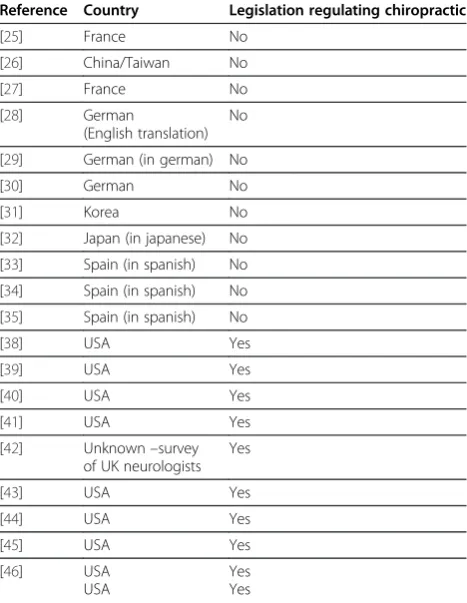 Table 2 Reference papers and their country of origin andrelevant legislation for chiropractic licensing