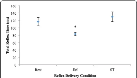 Figure 2 Mean ± SE (error bars) total reflex times of the threeconditions (n = 16). Asterisk denotes statistically significantdifferences between Jendrassik maneuver (JM) and rest, and JM andStroop task (ST).