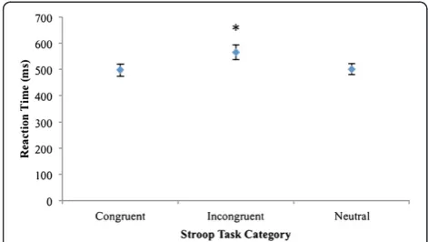 Figure 4 Mean ± SE (error bars) reaction times of the threeStroop task categories (n = 16)