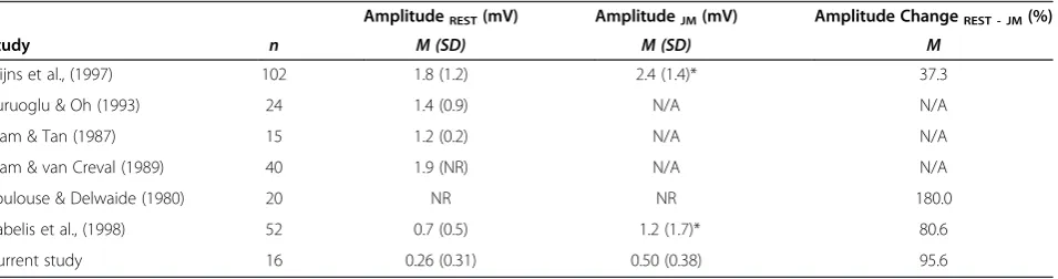 Table 3 Previously reported mean patellar tendon reflex total reflex time and change scores