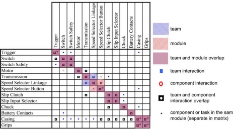 Figure 2 Combined component and team interaction DSM [29]  