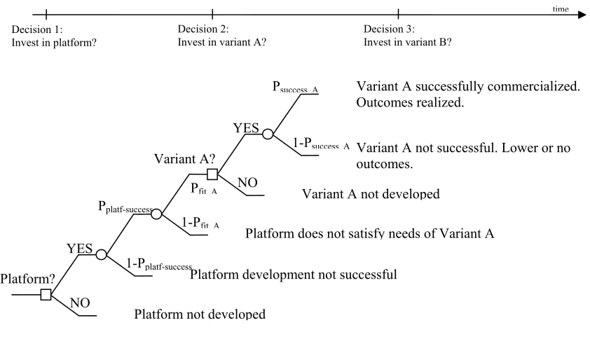 Figure 3 Generalized platform-based product family development [51].  