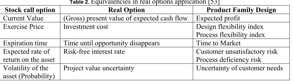 Table 2. Equivalencies in real options application [53] 