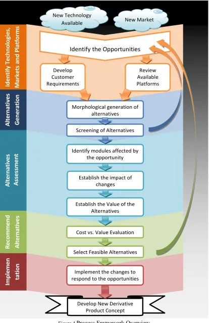 Figure 4 Process Framework Overview 