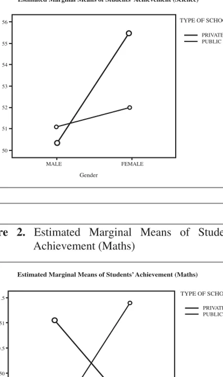 Figure 1. Estimated Marginal Means of Students’ 