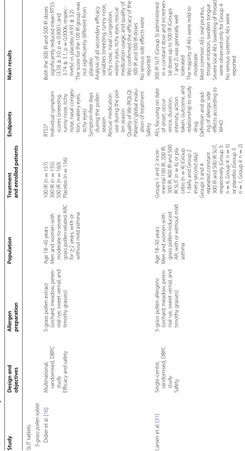 Table 1 Summary of the described 300 IR SLIT studies