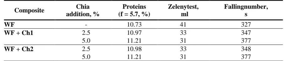 Table 1 Analytical parameters of tested flour composites 