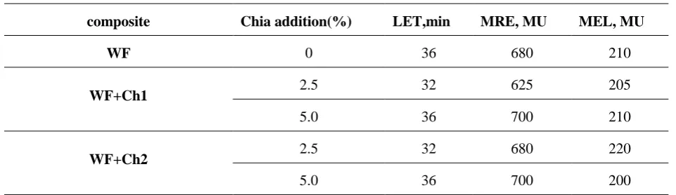 Figure 1 Viscoelastic characteristics of wheat and wheat-chia flour composites. WF: white wheat flour, Ch1, Ch2: white and brown chia seeds, respectively