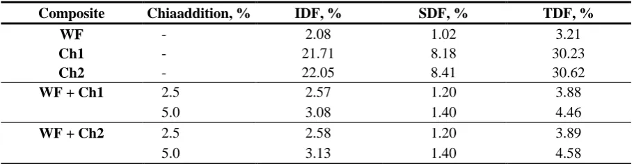 Figure 2 Influence of chia addition on bakery products size. WF: white wheat flour, Ch1, Ch2: white and brown chia seeds, respectively