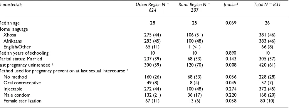 Table 1: Description of the study sample, overall and by study region, of sexually active women attending public sector clinics in the Western Cape Province, South Africa; all cells are N (%) unless otherwise specified