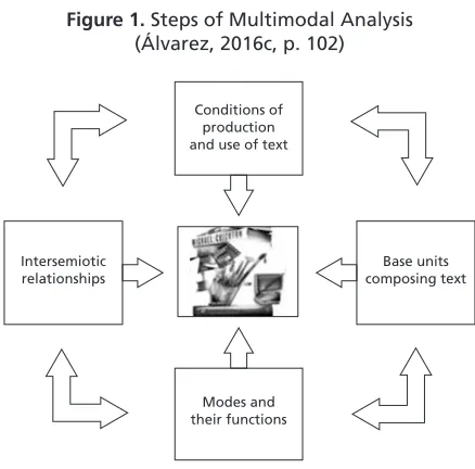 Figure 1. Steps of Multimodal Analysis  