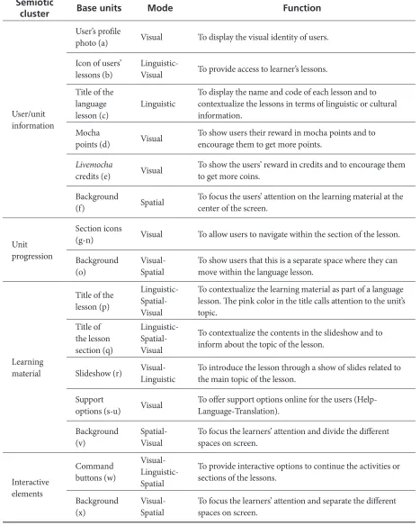 Table 1. Base Units and Modes in Figure 3