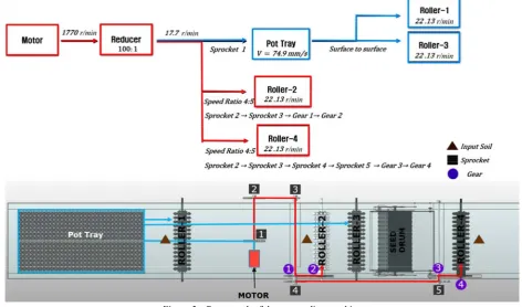 Figure 5  Power path of the pot-seeding machine 