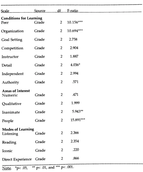 Table 3One-Way ANOVA ComparingFemales' Canfield LSI Scales by Grade Level
