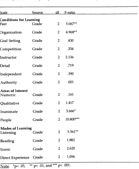 Table 4One-Way ANOVA ComparingMales' Canfield LSI Scales by Grade Level