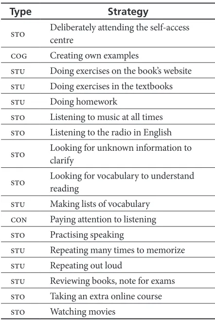 Table 2. Strategies That Both High Achievers and Low Achievers Use