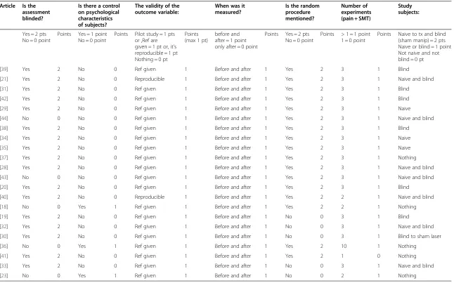 Table 2 Quality criteria of articles selected for a systematic critical literature review on the effect of SMT on pain