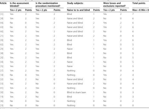 Table 3 Distribution of subjects in study groups inarticles where allocation procedure was not specified