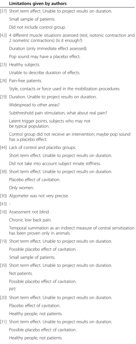 Table 4 Limitations to own studies given by authors ofarticles reviewed for the effect of SMT on pain