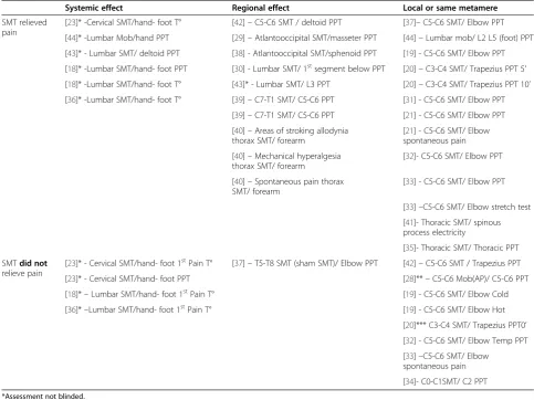 Table 5 Effect of SMT on experimentally induced pain by localization of pain reduction