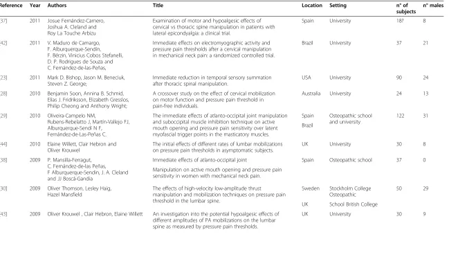 Table 1 Descriptive items used in a systematic critical literature review on the effect of SMT on pain