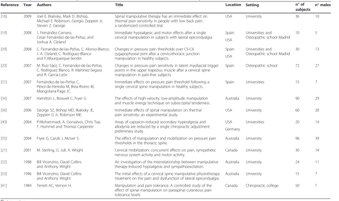 Table 1 Descriptive items used in a systematic critical literature review on the effect of SMT on pain(Continued)