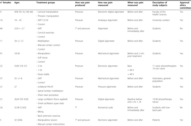 Table 1 Descriptive items used in a systematic critical literature review on the effect of SMT on pain (Continued)