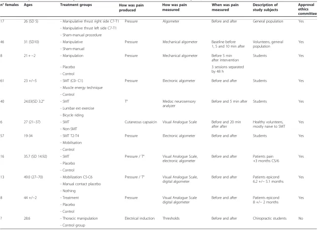Table 1 Descriptive items used in a systematic critical literature review on the effect of SMT on pain(Continued)