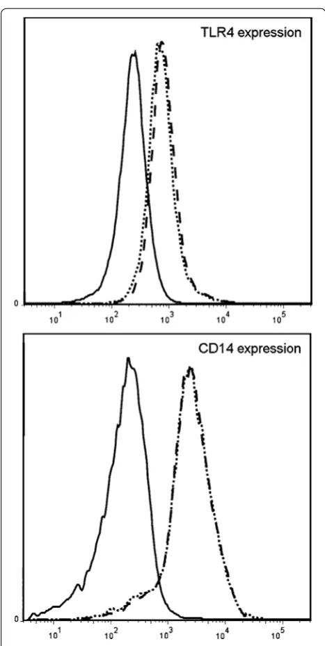 Fig. 6 Expression of TLR4 and CD14. Surface expression of TLR4 and CD14 on primary nasal epithelial cells was assessed using flow cytometry