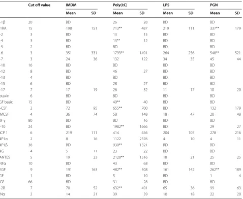 Table 1 Primary nasal epithelial cells of 5 non-allergic individuals were stimulated for 24 h with different TLR ligands: TLR2 (PGN: 10 μg/ml), TLR3 (Poly(I:C): 20 μg/ml), TLR4 (LPS 1 μg/ml)
