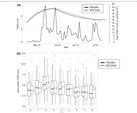 Fig. 1 TNSS is comparable between placebo and NCC 2461 administration. period and daily TNSS values is represented; both parameters reached maximum values in the last week of May, 20 days after the start of the trial, and no significant differences were ob