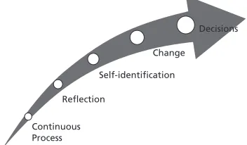 Figure 1. Professional Development Self-Process (Gómez Palacio & Gómez Torres, 2016, slide 10)