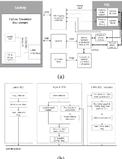 Figure 9 Simulated ECU topology for the FEL loader 
