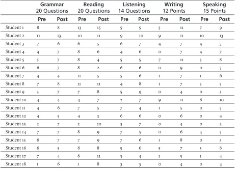 Table 2. Results: Pre-Test vs Post-Test