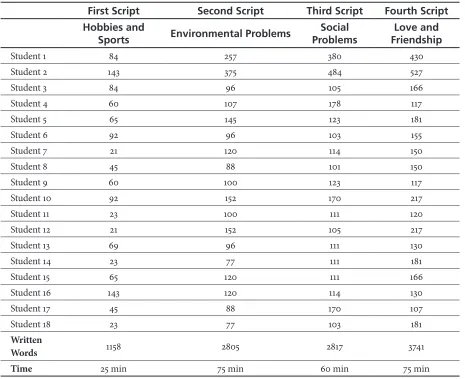 Table 1. Number of Written Words Per Dialog