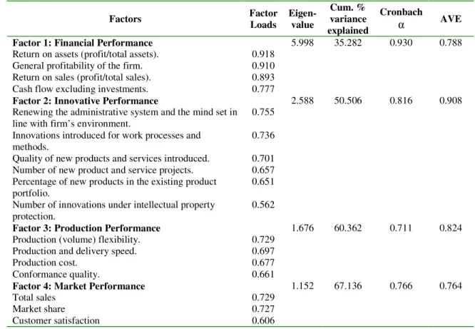 Table 3: PCA of Firm Performance  Factors  Factor  Loads  Eigen- value  Cum. %  variance  explained  Cronbach α AVE 