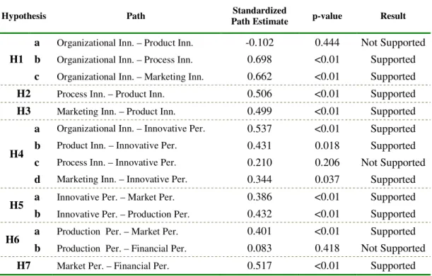 Table 6: Structural model path coefficients 